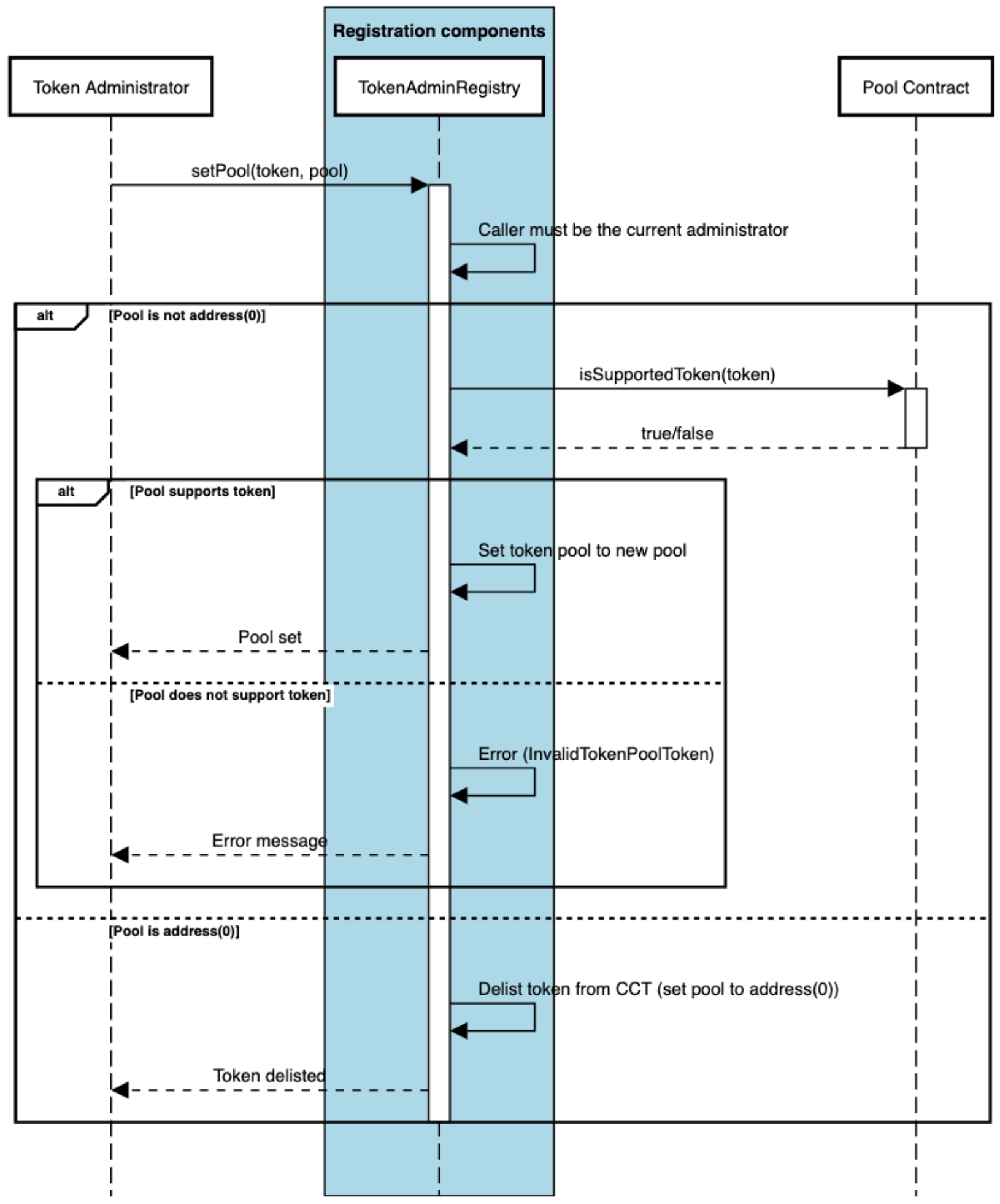 Cross-Chain Token Standard - Set/Update Token Pool